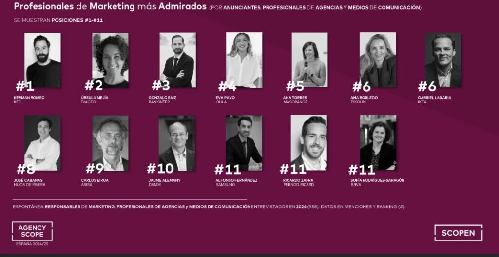 Top de profesionales más admirados según el Agency Scope de Scopen