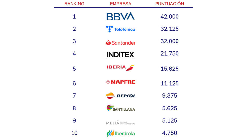 Top 10 ranking de empresas españolas que mayor confianza generan en América Latina