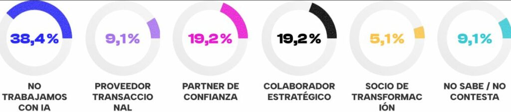 Relación con agencias en la IA