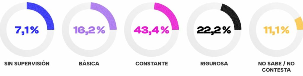 Supervisión de resultados de IA