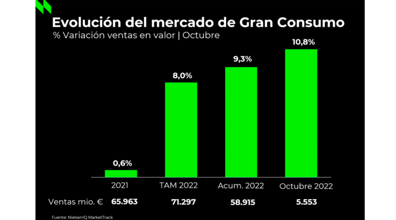 Los españoles gastan un 10,8% más en su cesta de la compra de octubre