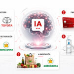 Top 5 marcas más recomendadas por la IA en cinco sectores