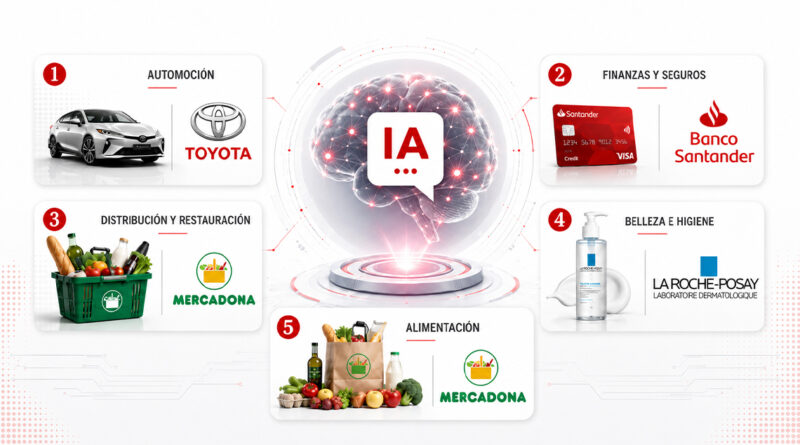 Top 5 marcas más recomendadas por la IA en cinco sectores