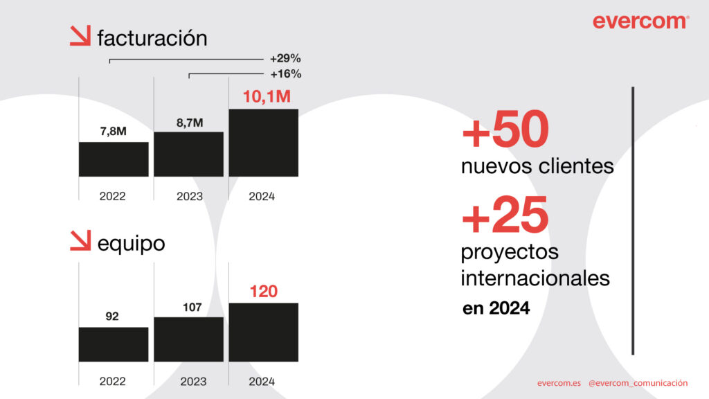 En los últimos ocho años Evercom ha duplicado su facturación y esta evolución se ha visto reflejada, al mismo tiempo, en el crecimiento de su equipo. Fuente: Evercom