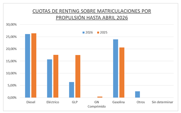 Gráfico elaborado por la AsociaciónEspañola de Leasing y Renting (AELR)